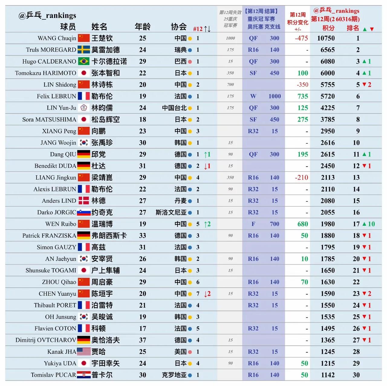 2026国乒两站WTT冠军赛没拿到冠军，外协队员的排名就上来了，1月份多哈冠军赛
