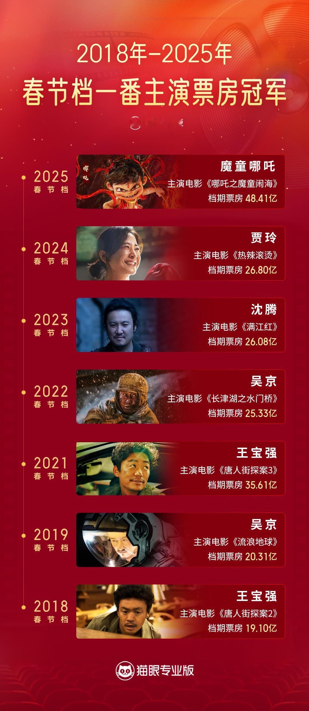 春节档一番主演票房冠军榜