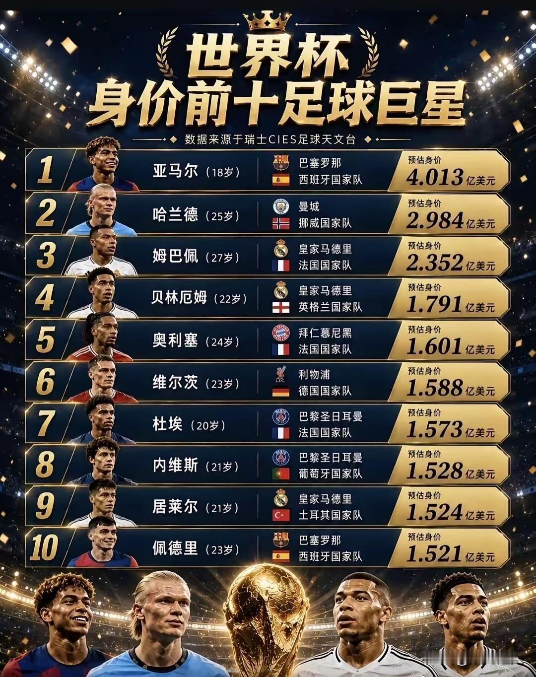 刚出炉的世界杯身价榜，给我看傻了。第一名，亚马尔，18岁，身价4.013亿欧