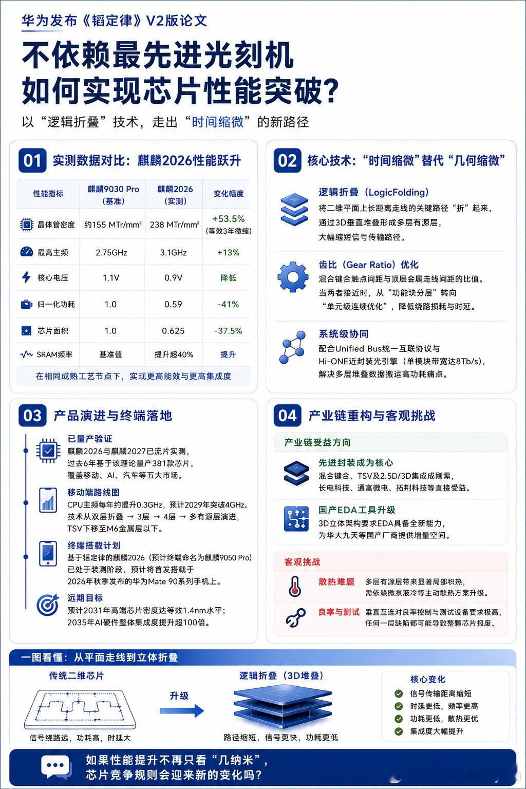 华为韬定律芯片实测以前大家聊芯片，都是3nm、2nm，好像只有晶体管越做越小，性