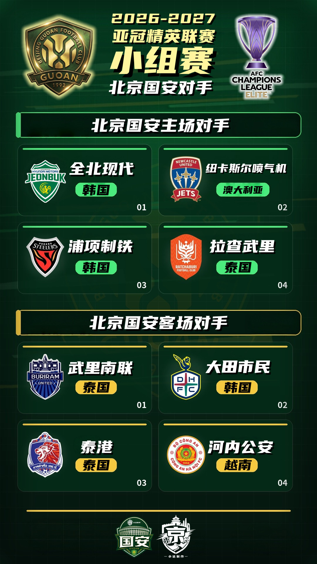 北京国安💚亚冠精英联赛，国安对手落位（海报版）北京国安亚冠精英联赛亚冠精英联