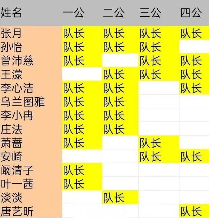 乘风2026浪7队长汇总表，往季第四次公演队长皆成团乘风2026
