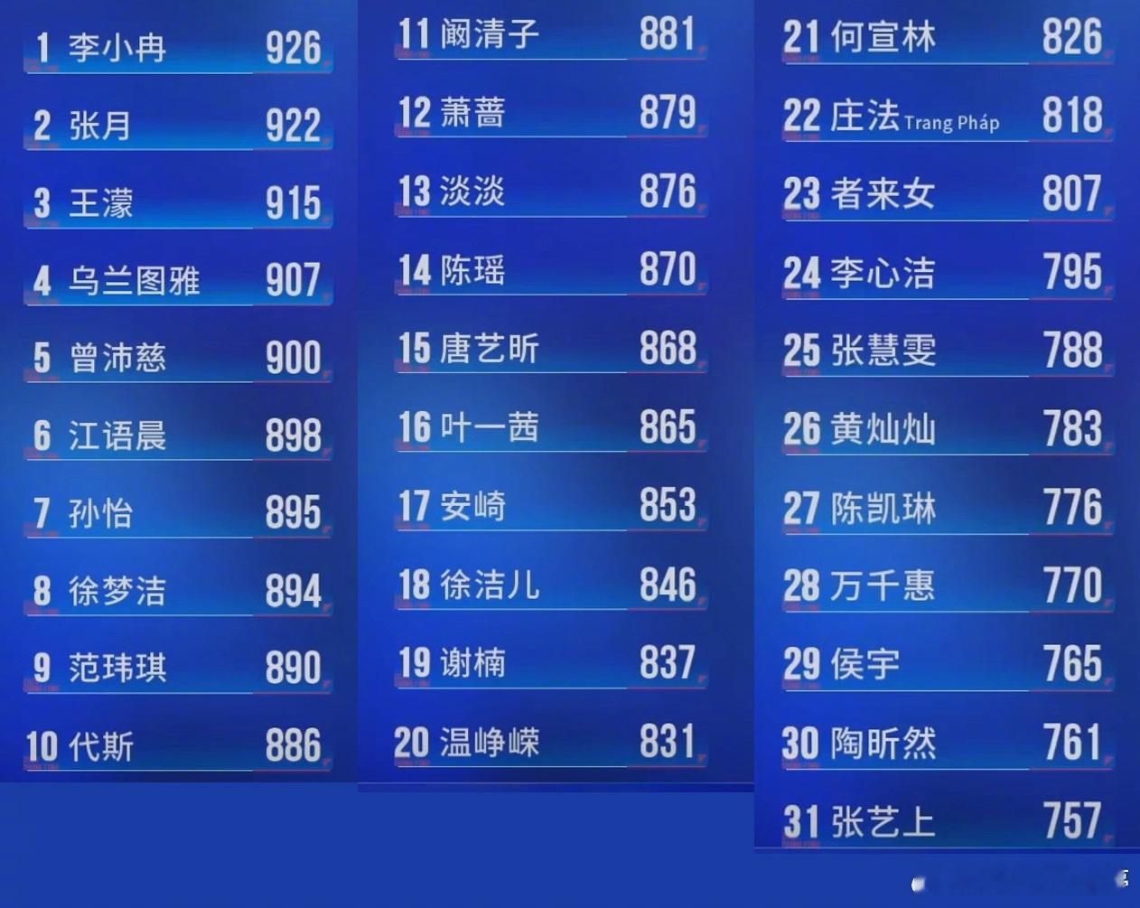 浪姐一公乘风值排名乘风2026一公过后个人乘风值排名1000人投票，李小