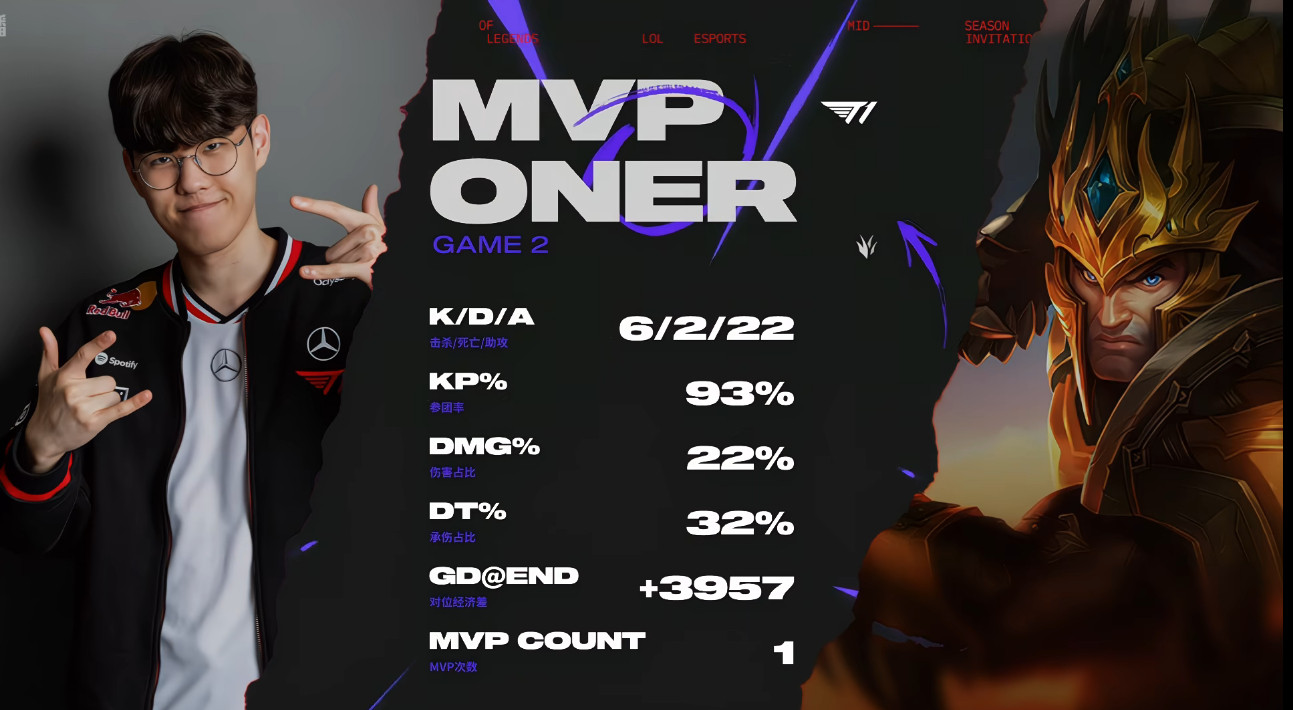 本局的MVP给到Oner发挥完美的皇子！t1对战gen2025msi2025季中