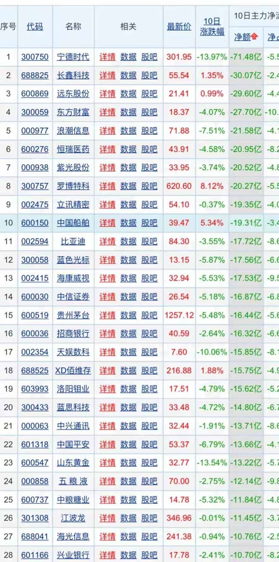 近十日主力资金净流出榜曝光翻看近十日主力资金流向，宁德时代、恒瑞医药、比亚迪持续遭到主力资金抛售。很