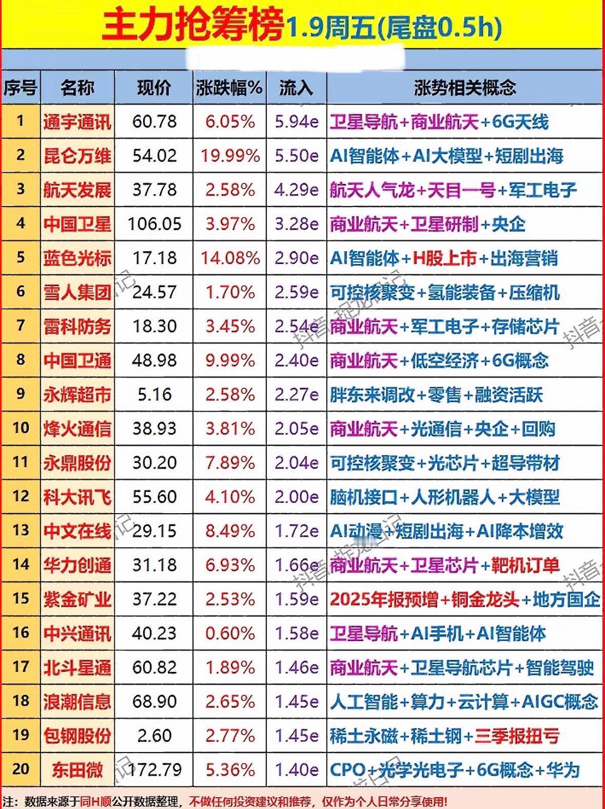 1月9日主力抢筹榜聚焦商业航天、AI与新能源，通宇通讯、昆仑万维等领涨，资金