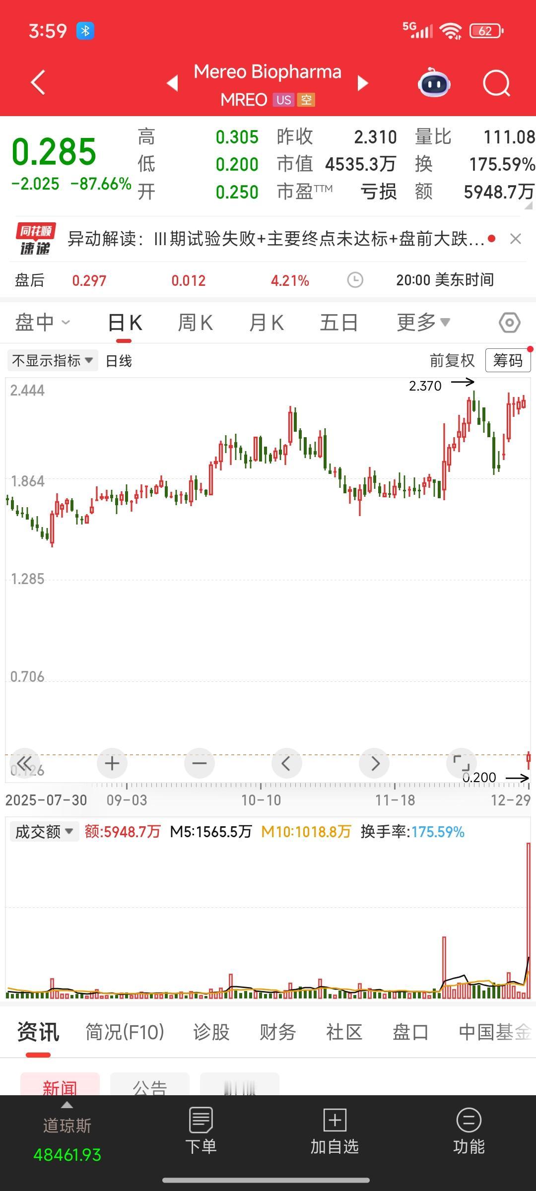 美股今天最惨的票诞生了和大A的退市股有一拼爆仓大阴线从天而降，防不胜防呀股