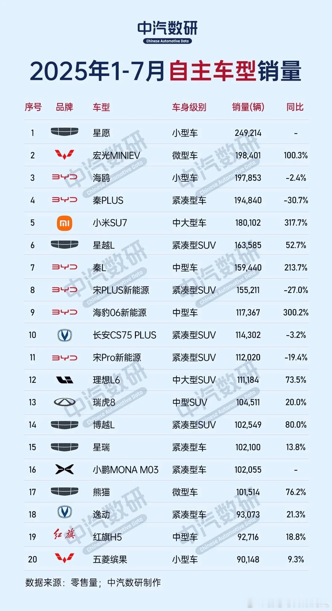 中汽数研1-7月自主车型销量榜TOP20。1-7月自主车型销量榜中，TOP5品牌