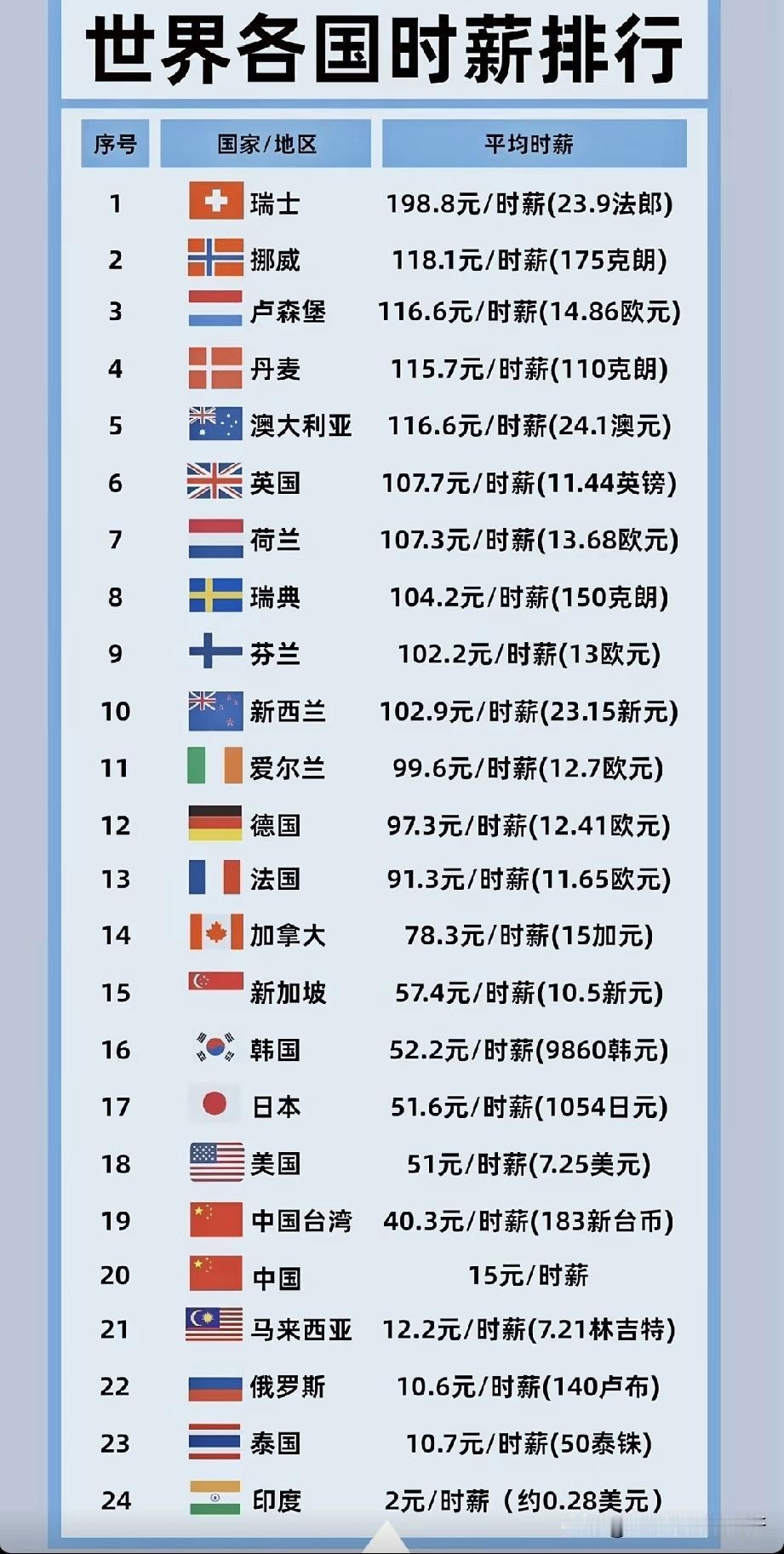 据不完全统计的世界国家时薪排行榜显示，我们的平均时薪已经超过了印度、泰国、俄罗斯