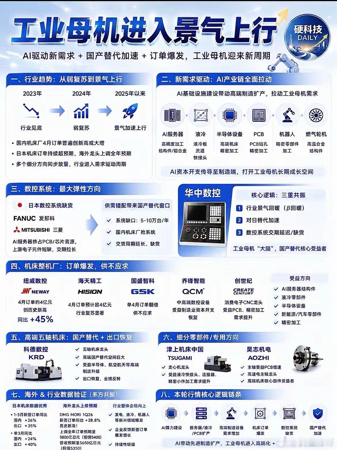 中国工业母机核心概念股梳理，结合技术壁垒、产业链核心地位及政策定位，核心龙头分两