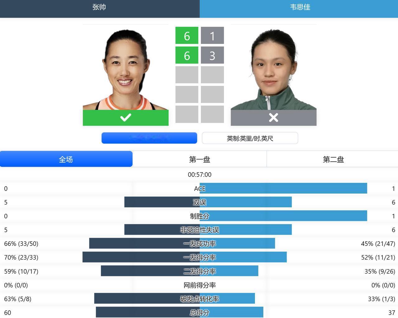 赛果：2025美国网球公开赛资格赛决胜轮：张帅6-1,6-3横扫小将韦思佳，