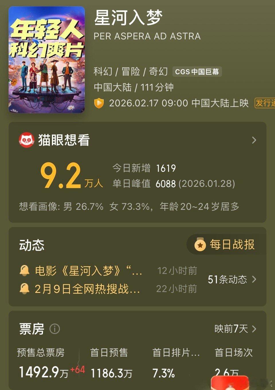 飞驰人生3预售票房破4000万2026年春节档大年初一预售票房破亿。《飞驰人