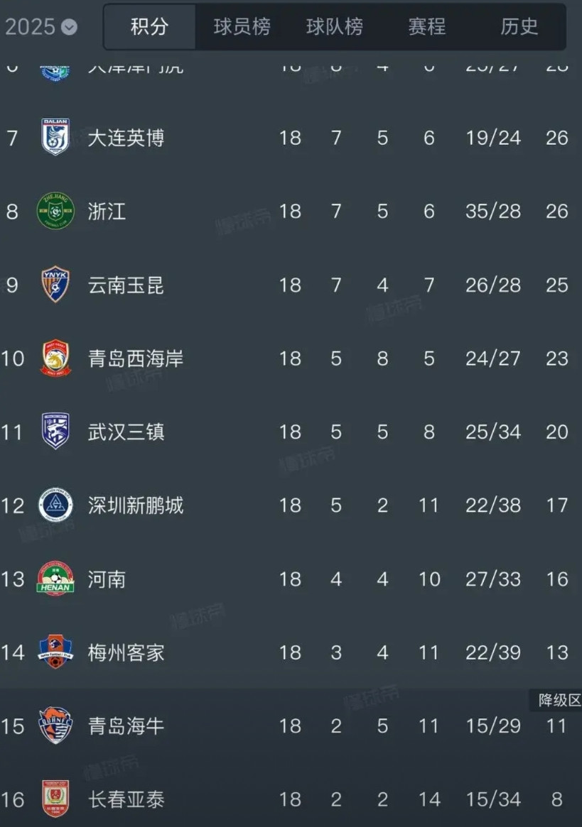 本赛季中超保级需要多少分？我们看到，2024赛季，中超球队是29分保级，而20