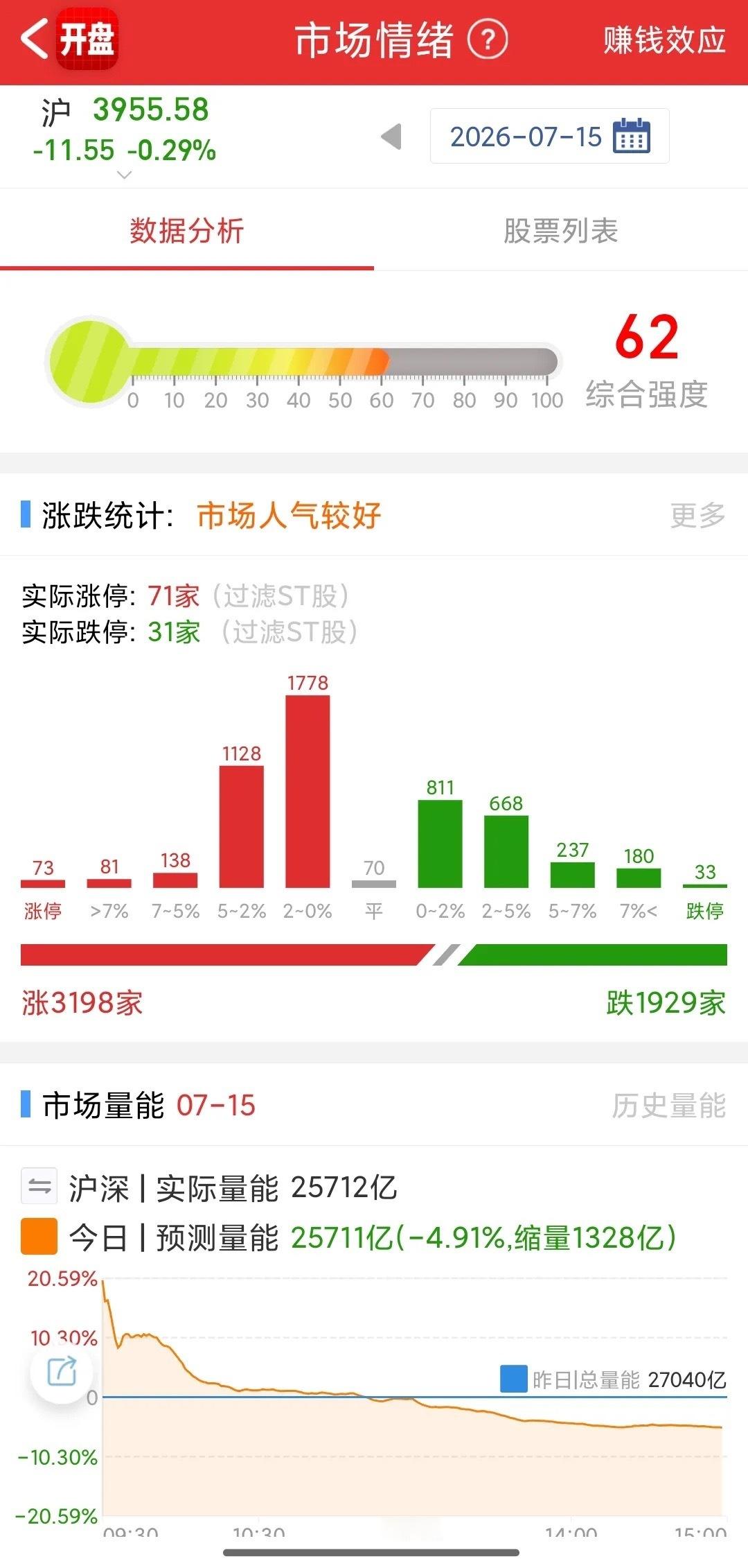 科技板块彻底被打回原形，所谓的科技牛原来是最大的收割基地，很多人也许并没有在科技
