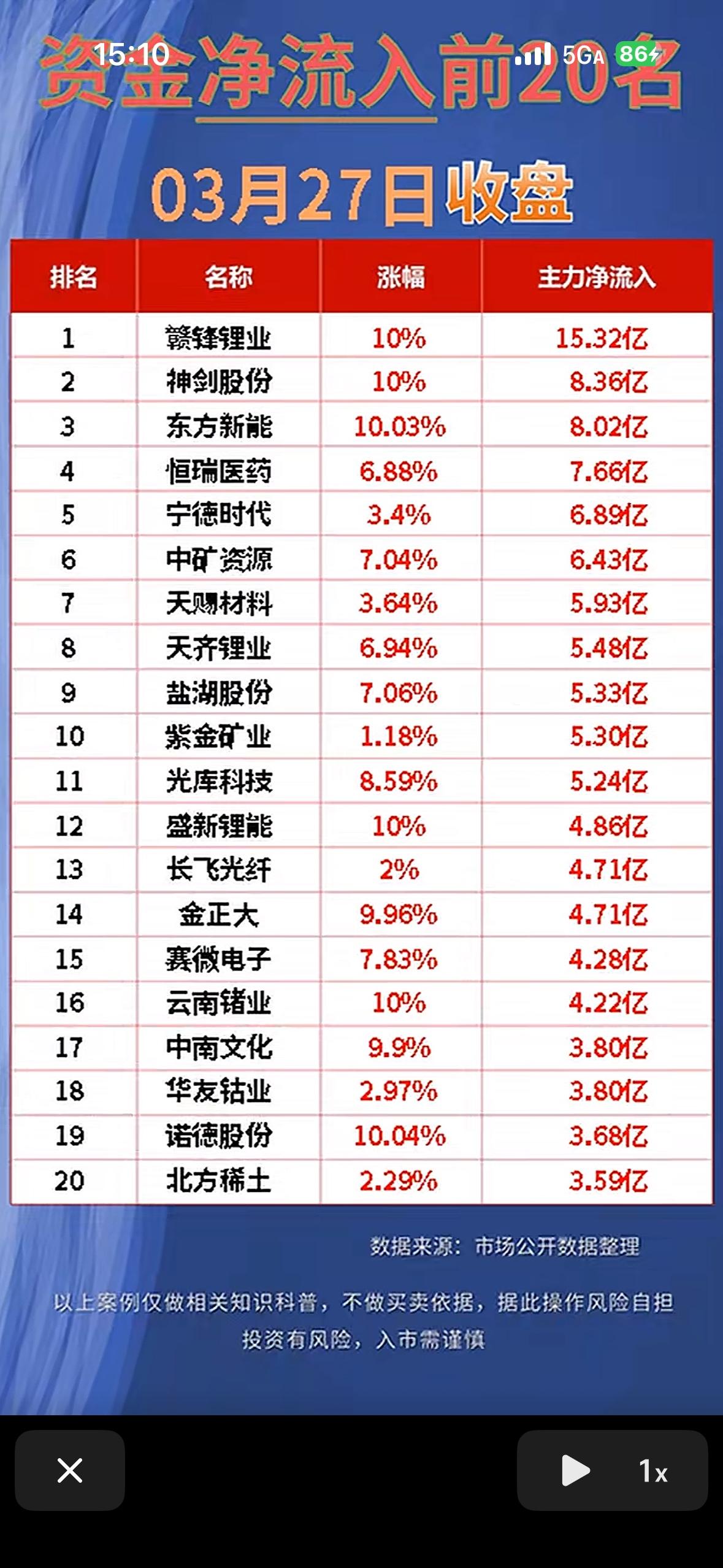 “3月27日净流入与净流入前20名股票，快来抢先看！”📈💰3月27日股市