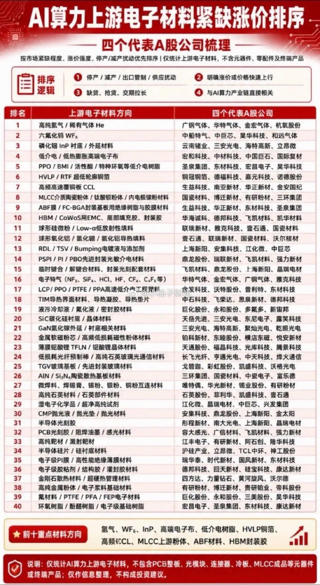 收藏⭐AI算力上游39大电子材料紧缺涨价全梳理（精简版）本次梳理AI算力上游39