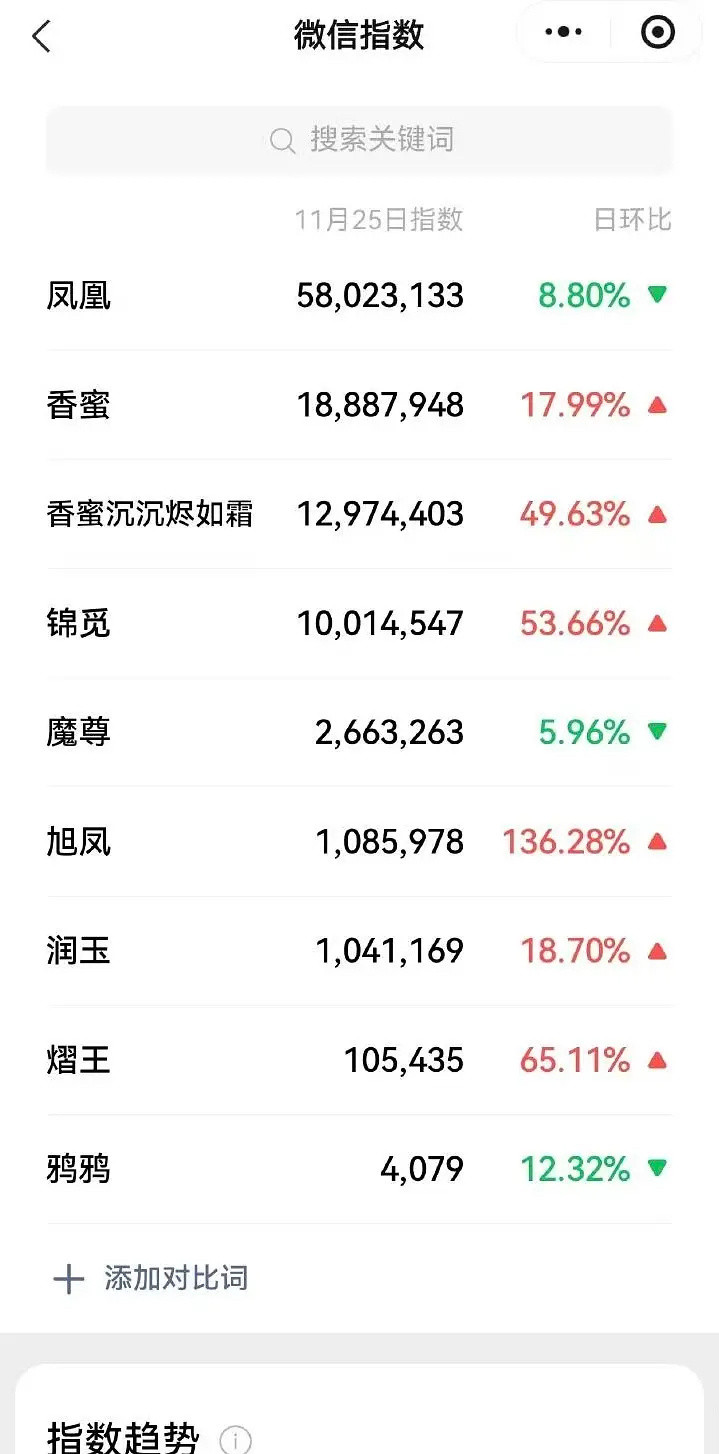 杨紫家和罗云熙家吵半天，香蜜被讨论最多的还是那只鸟