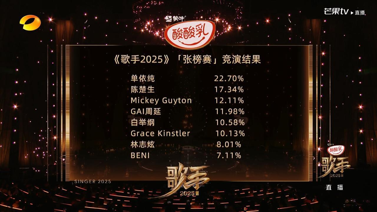 勿喷！《歌手》个人排名：1.米奇！自己唱哭了。技巧感情都在线。2.GAI！他