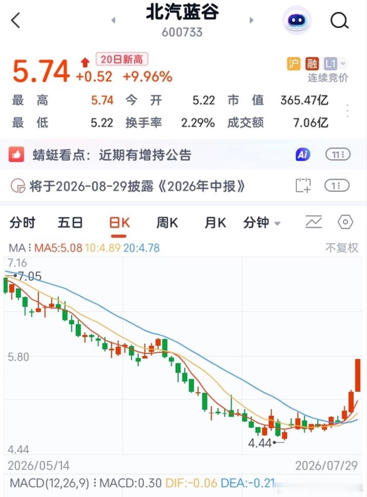 汽车股今日集体大涨连北汽蓝谷这个被深度套牢的老票，都涨停了。汽车板块，新能源车板