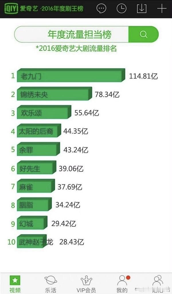 老九门当年竟然倍沙欢乐颂、太阳的后裔？