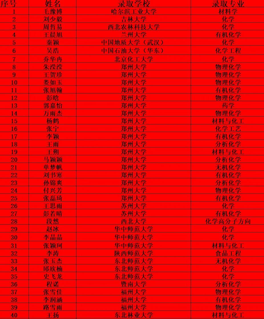 这个学校能对标山东的那个大学？南阳师范学院化学院2026届毕业生共121人成功考