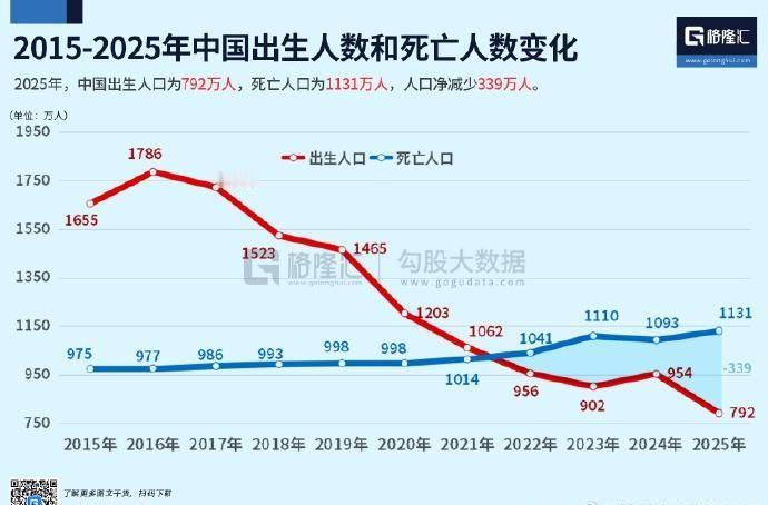 9年时间，从顶峰到负增长，中国人口形势彻底变了！2025年人口数据，再次拉响