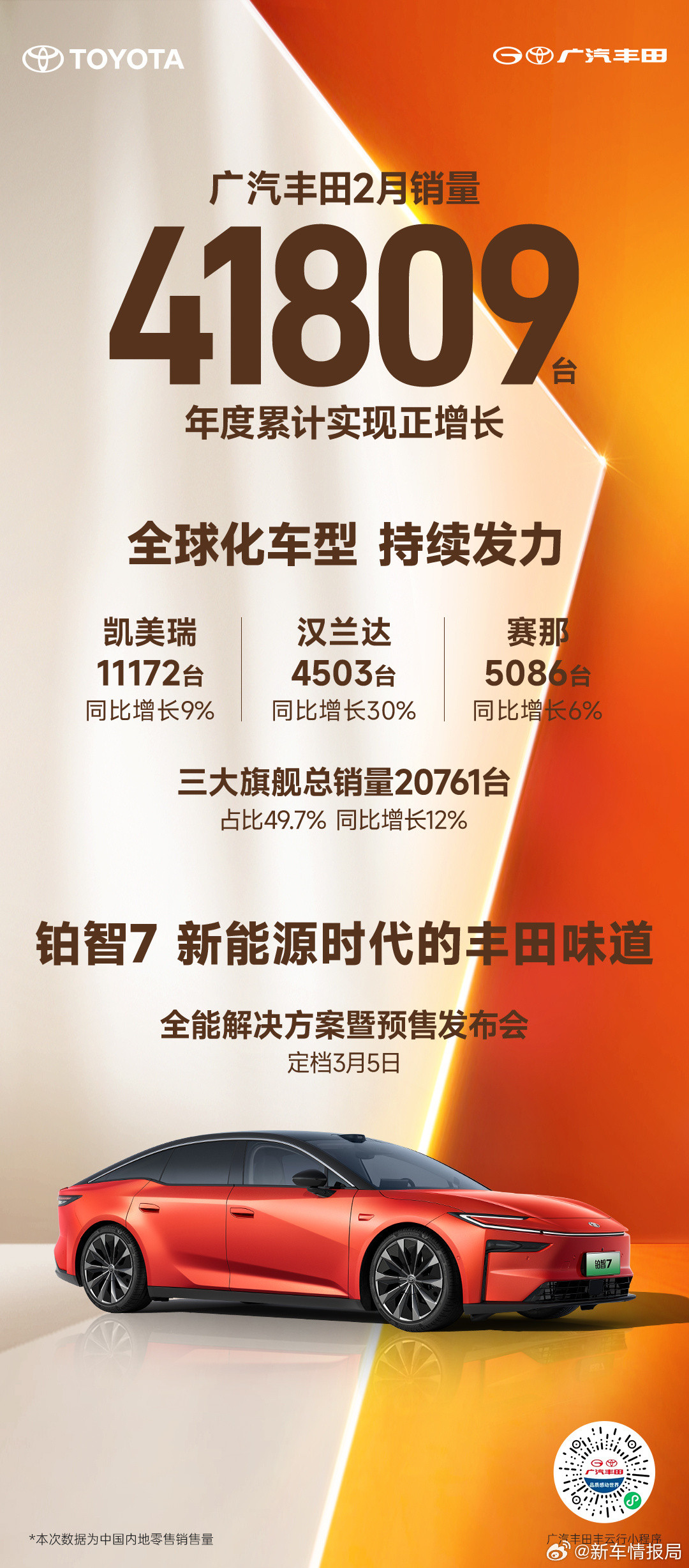 广汽丰田2月销量41809辆刚刚，广汽丰田公布2月销量数据，共计销售新车418