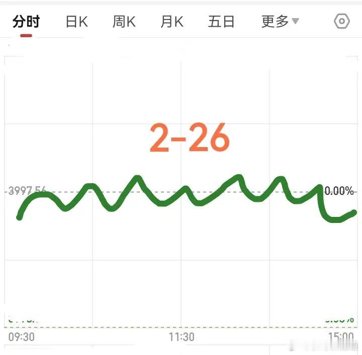 明天星期四，大盘会怎么走呢？请看图，预计明天稍微低开，然后震荡上涨，大盘看见拉红