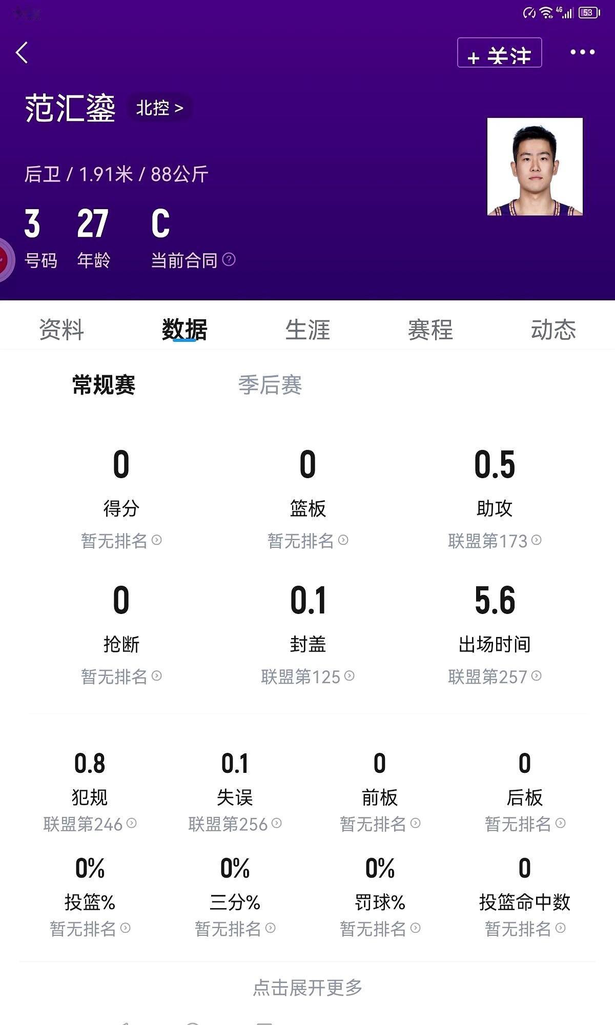 8场比赛，0分0板0抢断！这不是段子，是CBA北控男篮后卫范汇鎏，最近交出的