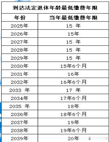 延迟退休后，达到法定退休年龄的最低缴费年限：如果在2025-2029年退：