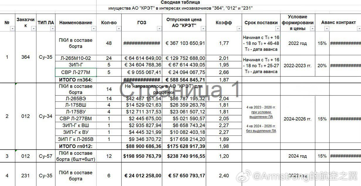 俄罗斯苏-57外销表格泄漏，据说表格上的国家按照ISO3166-1编码，364
