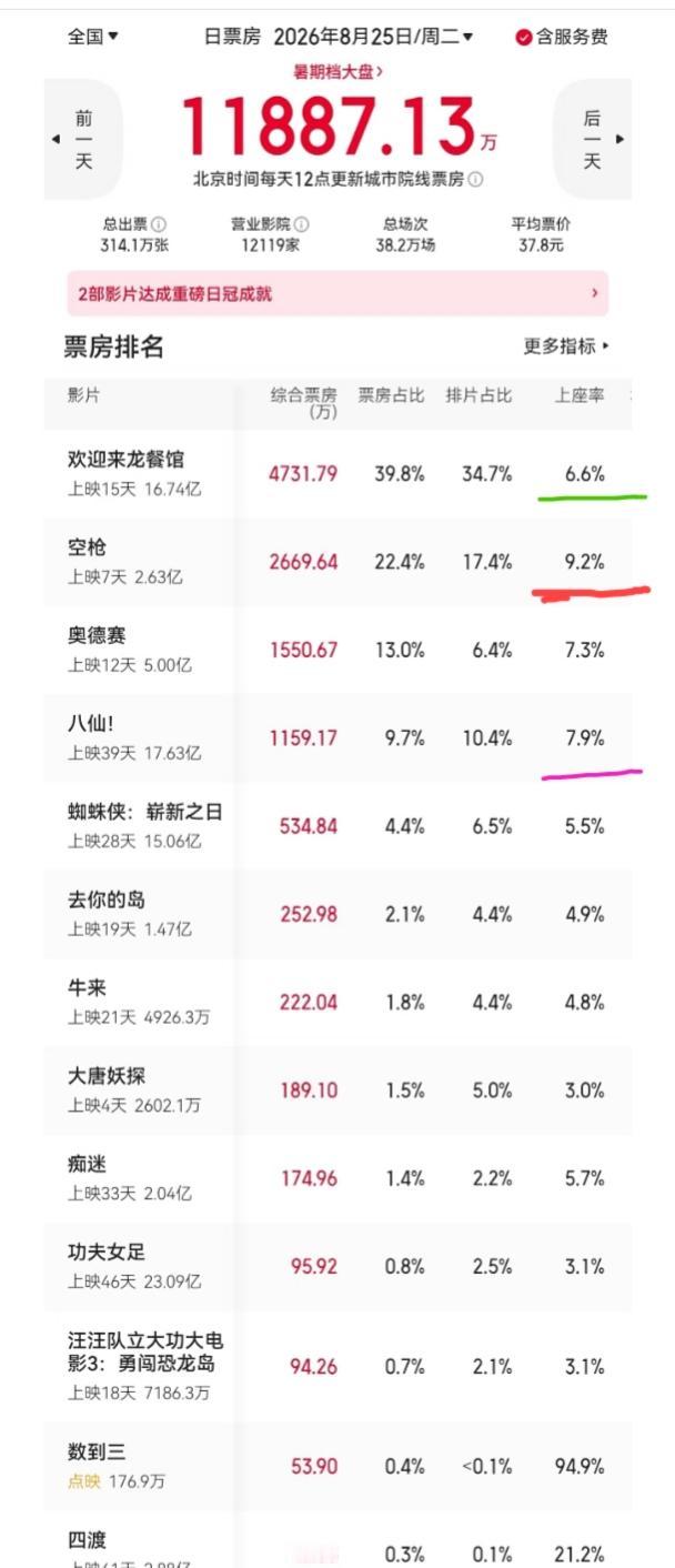8月25日，几部热映电影的上座率排名:1、排名第一的是网上风评呈现两极分化的《