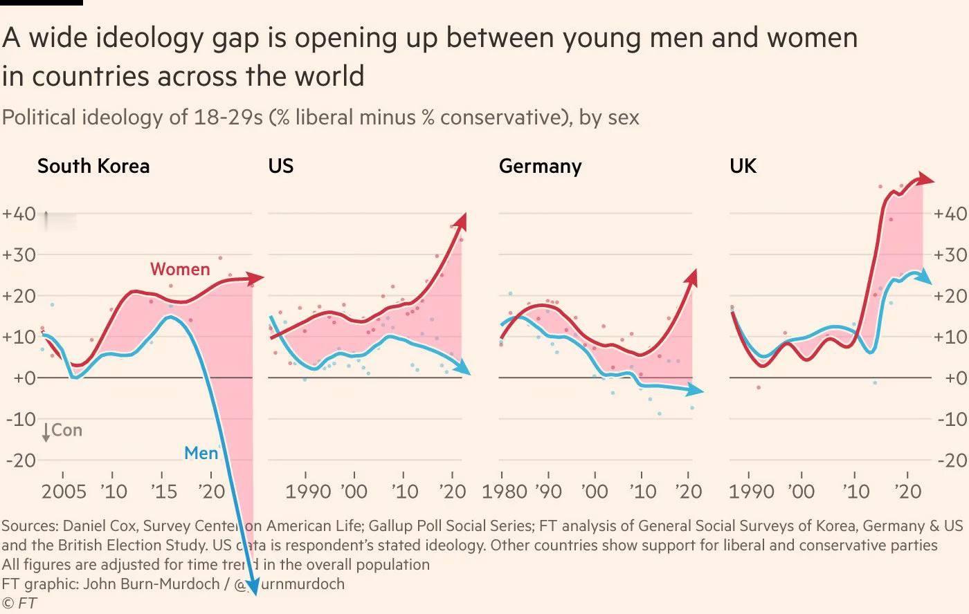新时代来临，全球女性越来越自由，男性越来越保守，年轻男女之间的政治意识形态鸿沟急