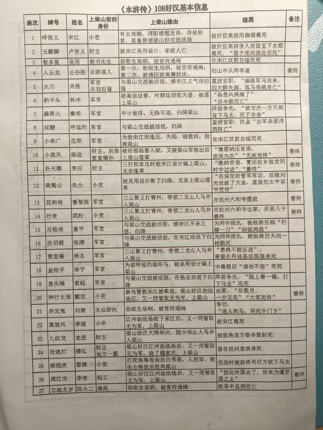 《水浒传》108好汉基本信息。