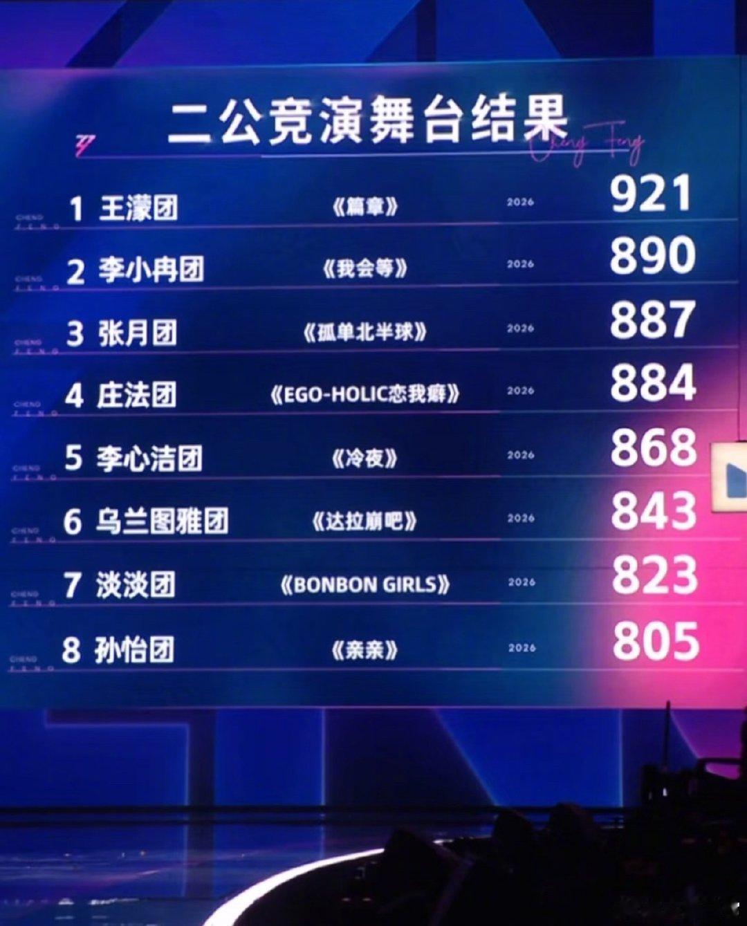 王濛团921分第一，孙怡团805垫底却全员晋级《乘风2026》二公上下半场直播