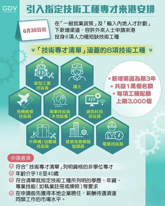 香港宣布从6月30日开始，将引进8类技术人才来港工作，旨在缓解人才短缺问题。新政