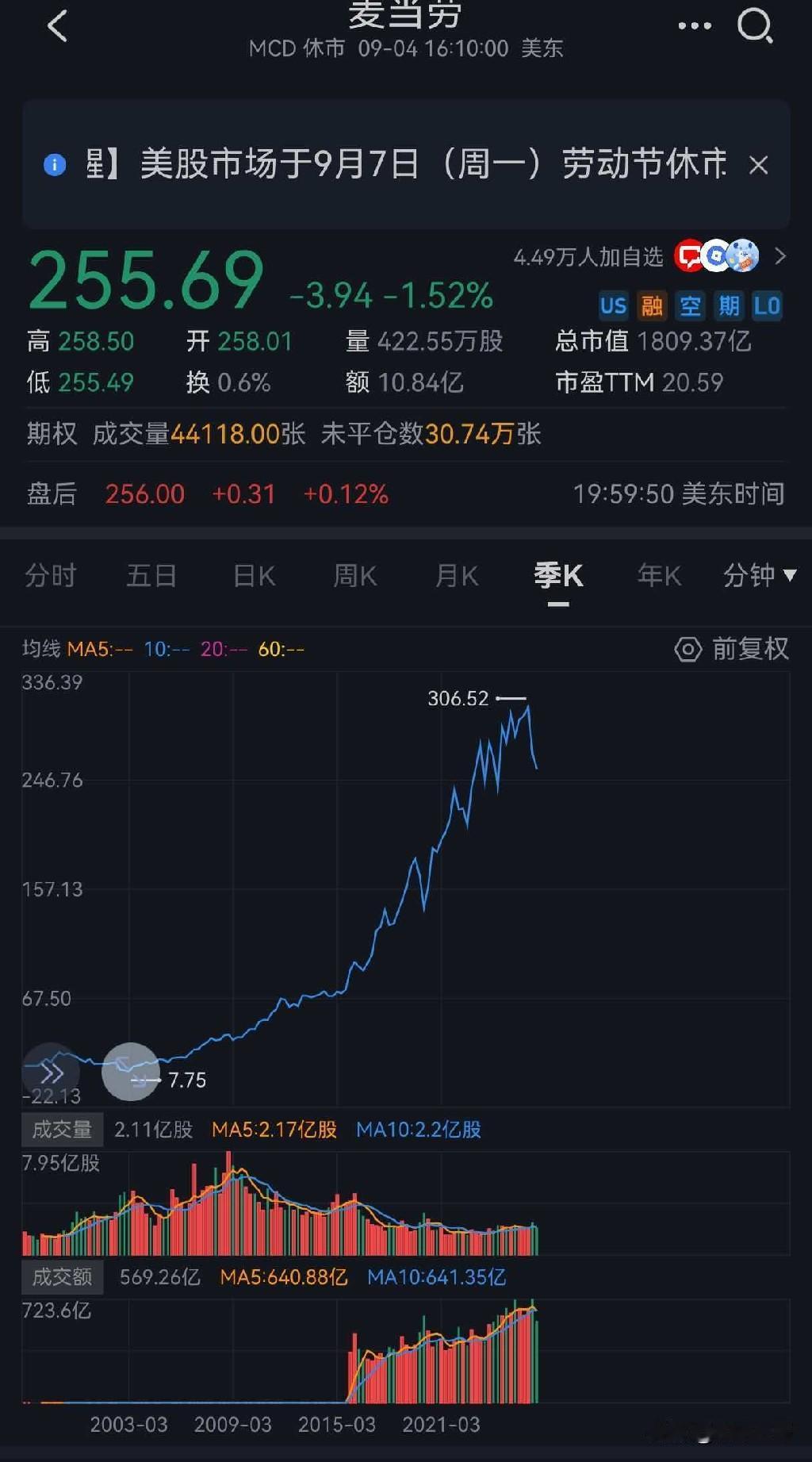 麦当劳曾经巅峰时期市盈率冲高至85倍，而一轮周期下行之后，估值最低杀到仅有9.6