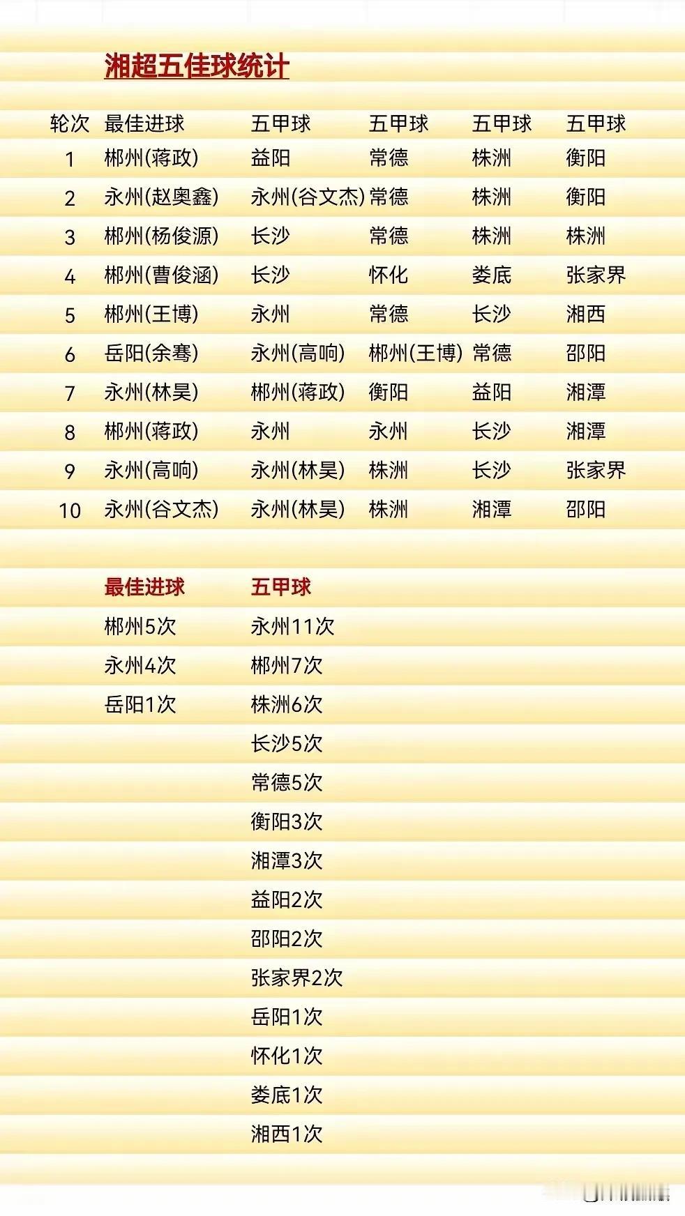 湘超十轮常规赛，每轮最佳进球和五甲进球评比。最佳进球次数最多的竟然是郴州队，多达