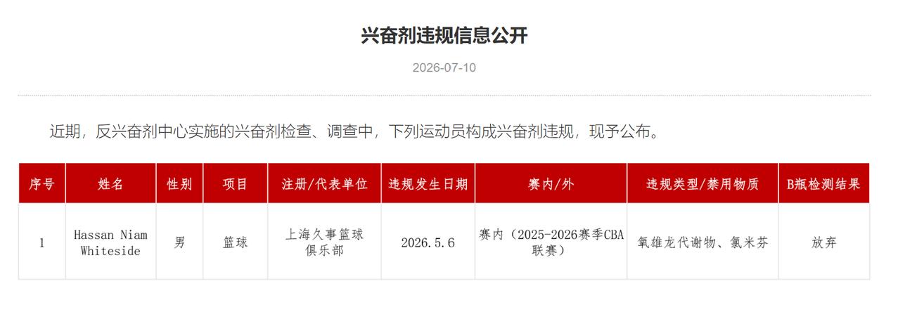 北京首钢和山东高速亏大了，上海大外援怀特塞德5月初药检就违规了看到这条消息心
