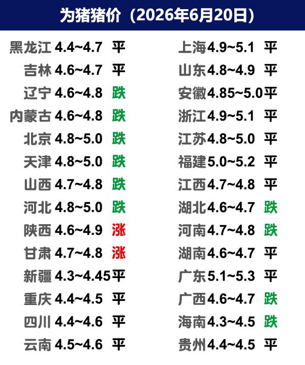 6月20日猪价|稳中下调，又陷入逢节必跌魔咒？今日全国生猪收购均价呈现下