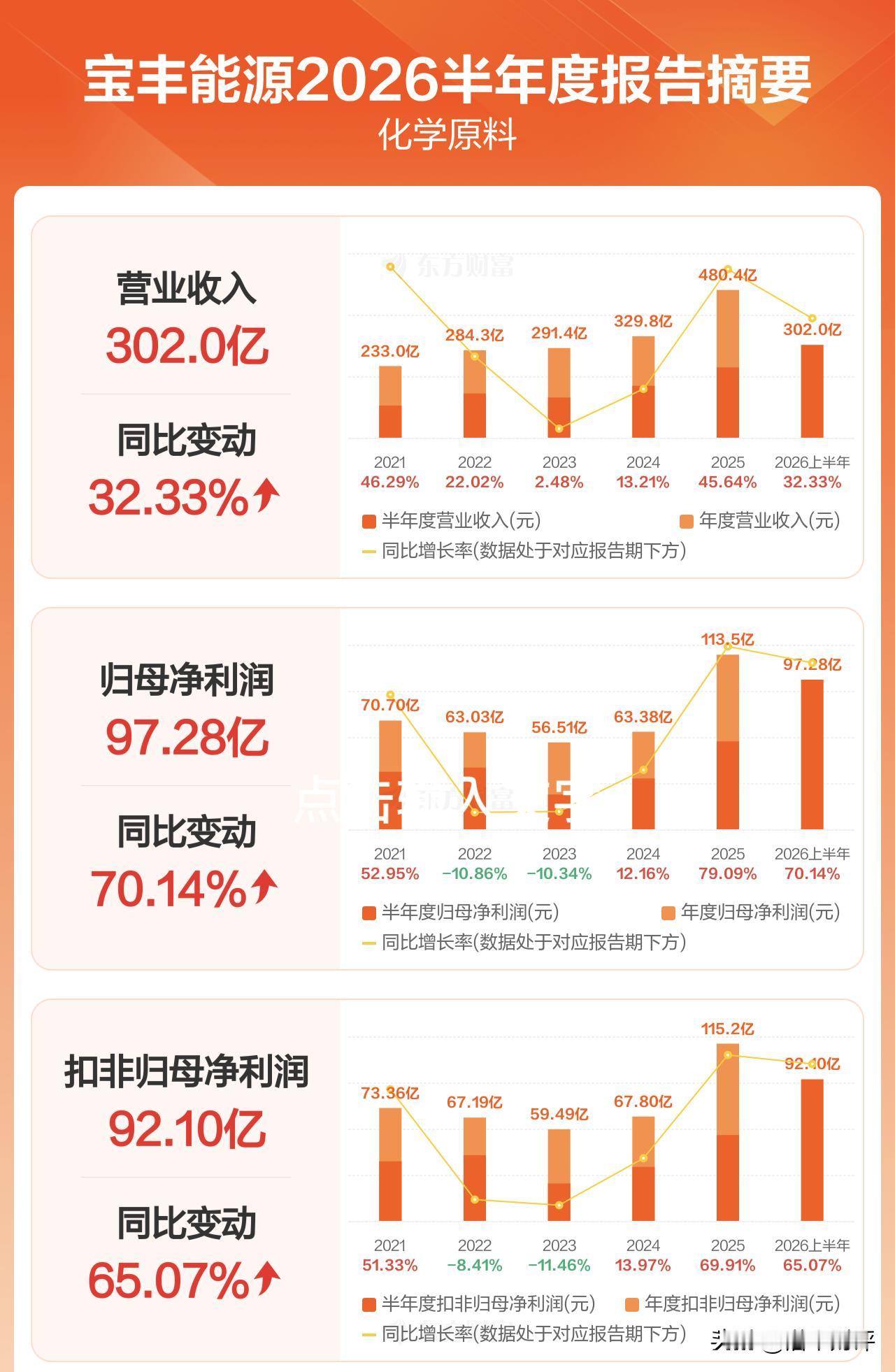 宝丰能源2026年半年报业绩靓丽！2026年中报显示，公司上半年实现营业收入3