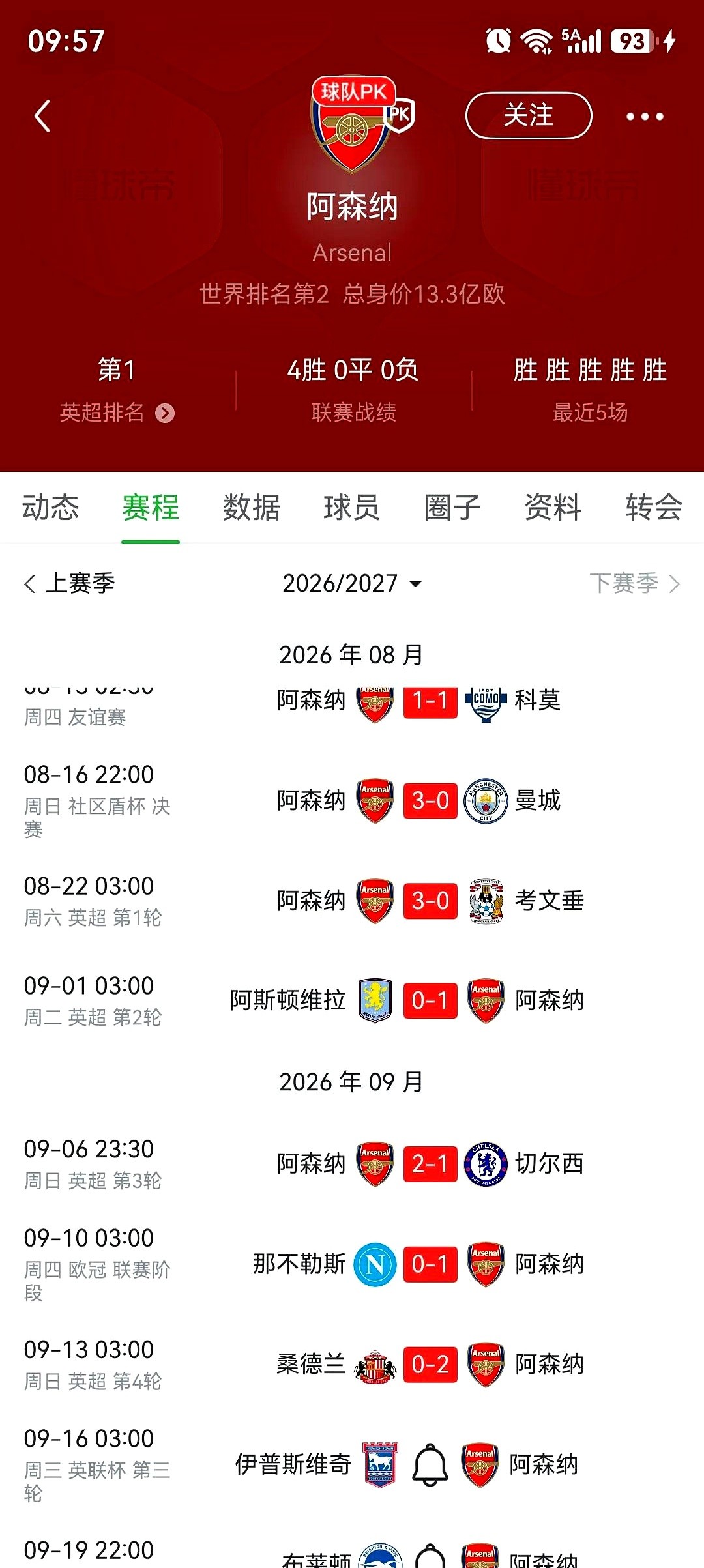 温格苦求半生没做到的事，被阿尔特塔用两年全胜战绩砸出来了。现在的阿森纳直接把英超踢成了单机游戏。积分