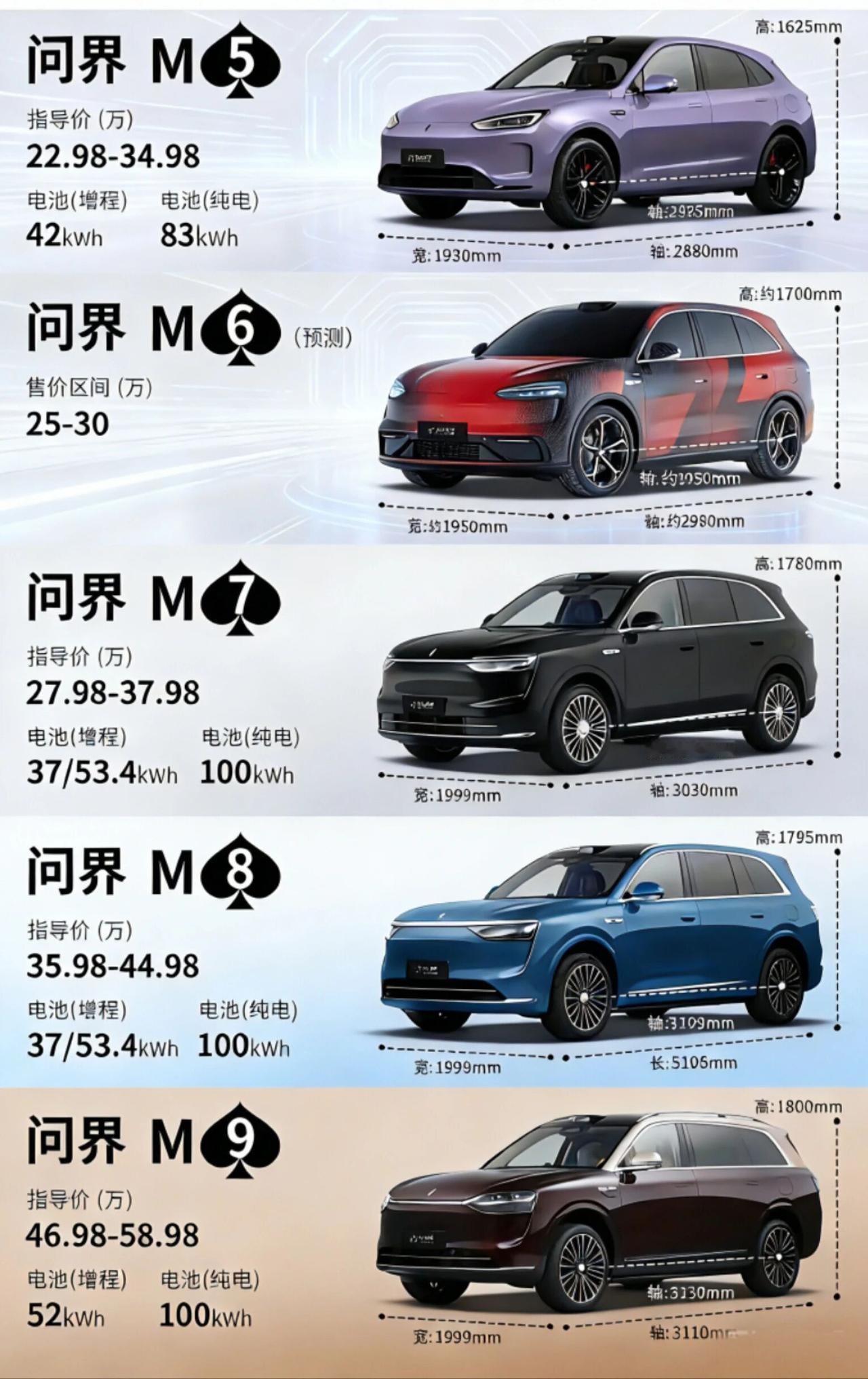 从实用到豪华，总有一款适合你！问界汽车🚗同花顺出炉啦！M5-M9共5款车，每个