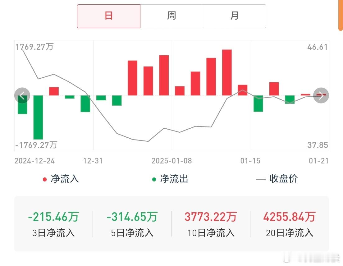 4000万这净流入4000万什么时候能够发起攻击啊？资金为王就是为了赚钱主力资金