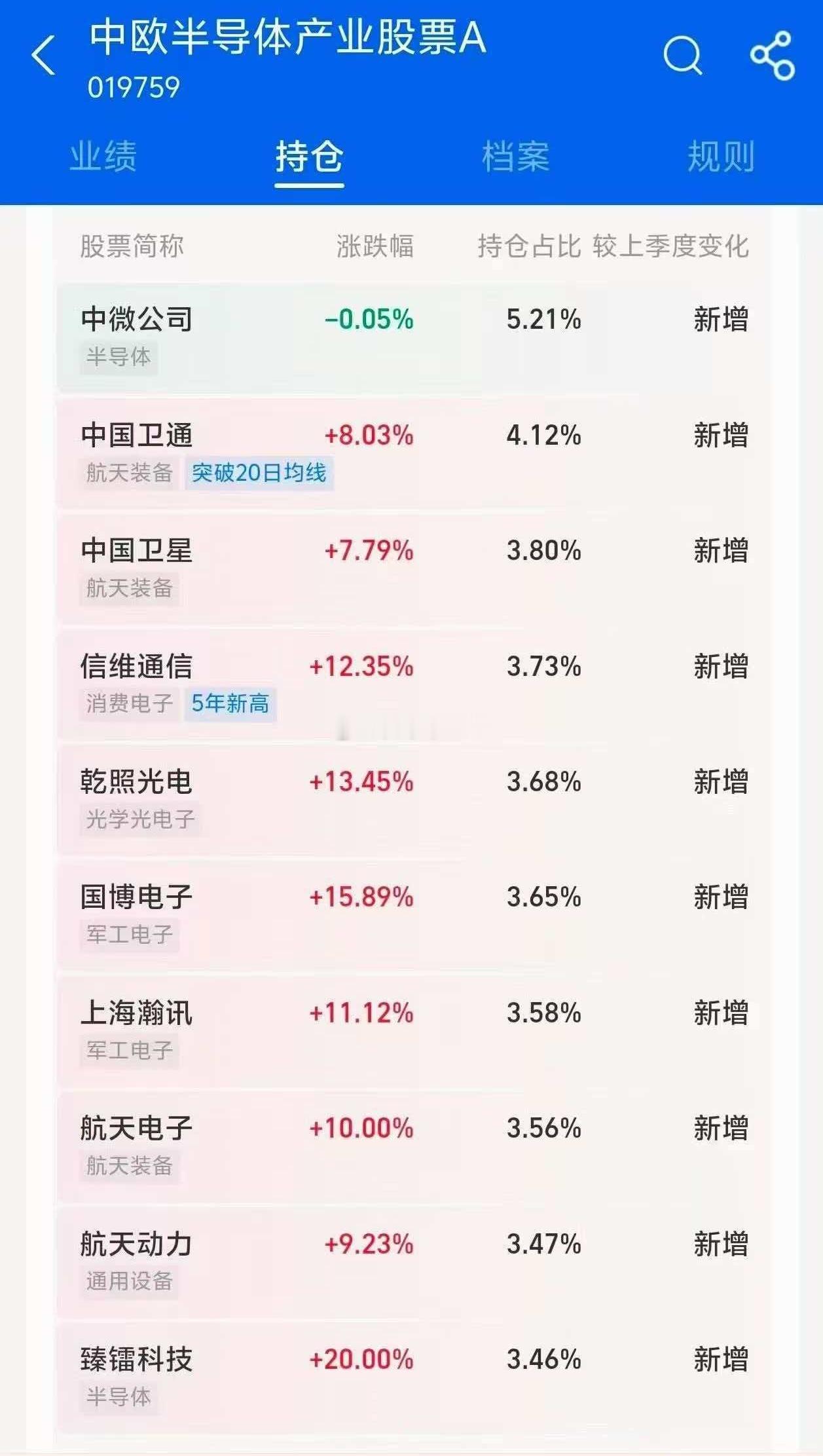 这个中欧半导体基金全买了商业航天，不是说不能风格漂移吗？