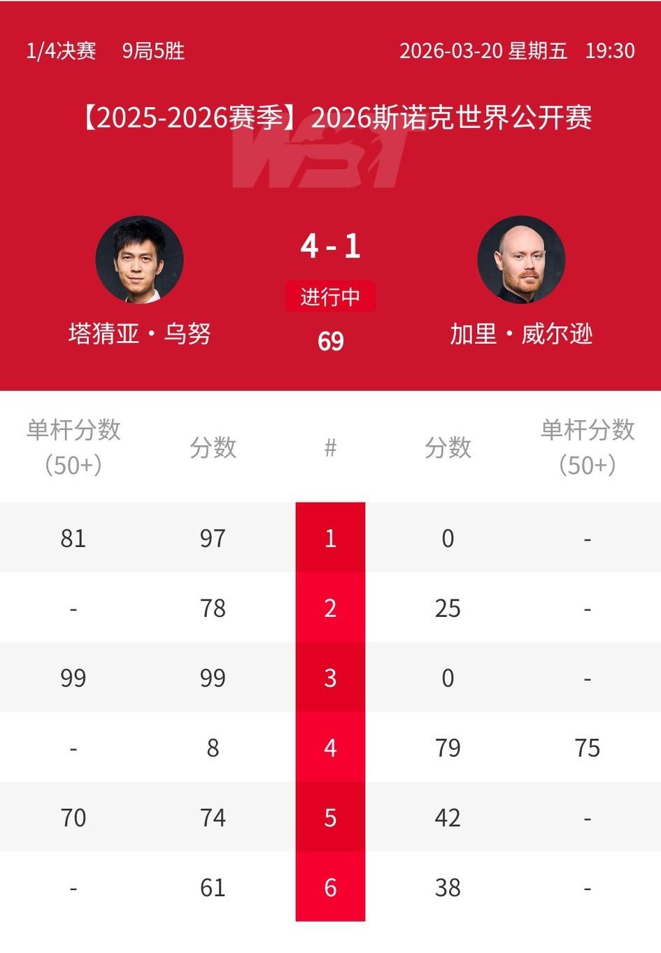 丁俊晖直通克鲁斯堡稳了！肖国栋的巡回锦标赛名额还有悬念！咖喱被塔猜亚淘汰，塔猜亚