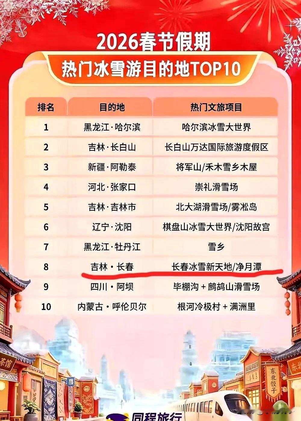 东北冰雪旅游榜单一出来，长春直接被浇了一头冷水。哈尔滨稳坐第一，这个没人