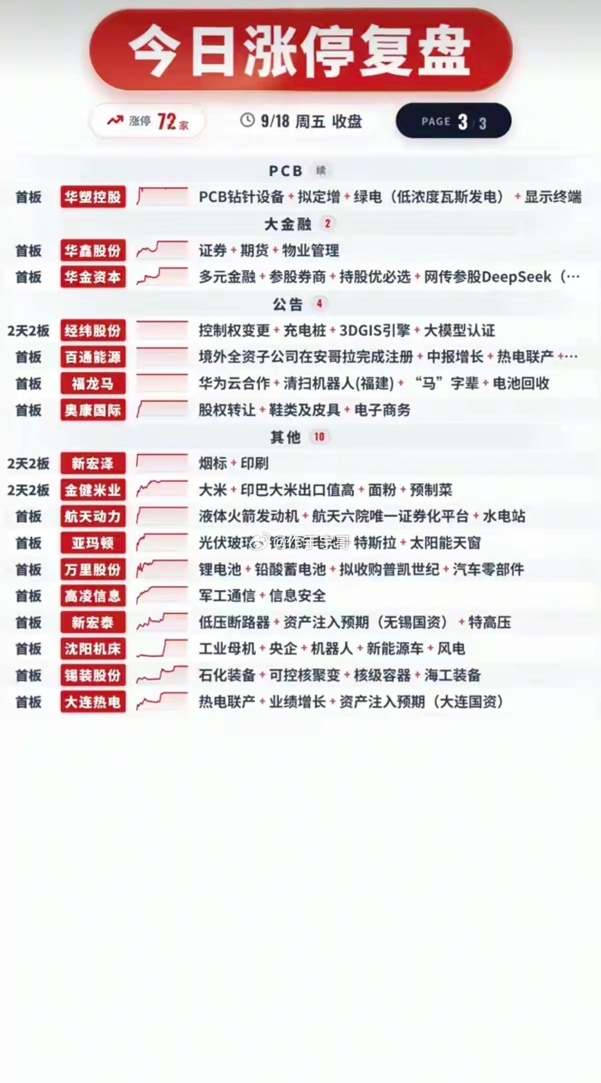 9.18周五涨停板股票：高度+梯队！半导体11股涨停大消费9