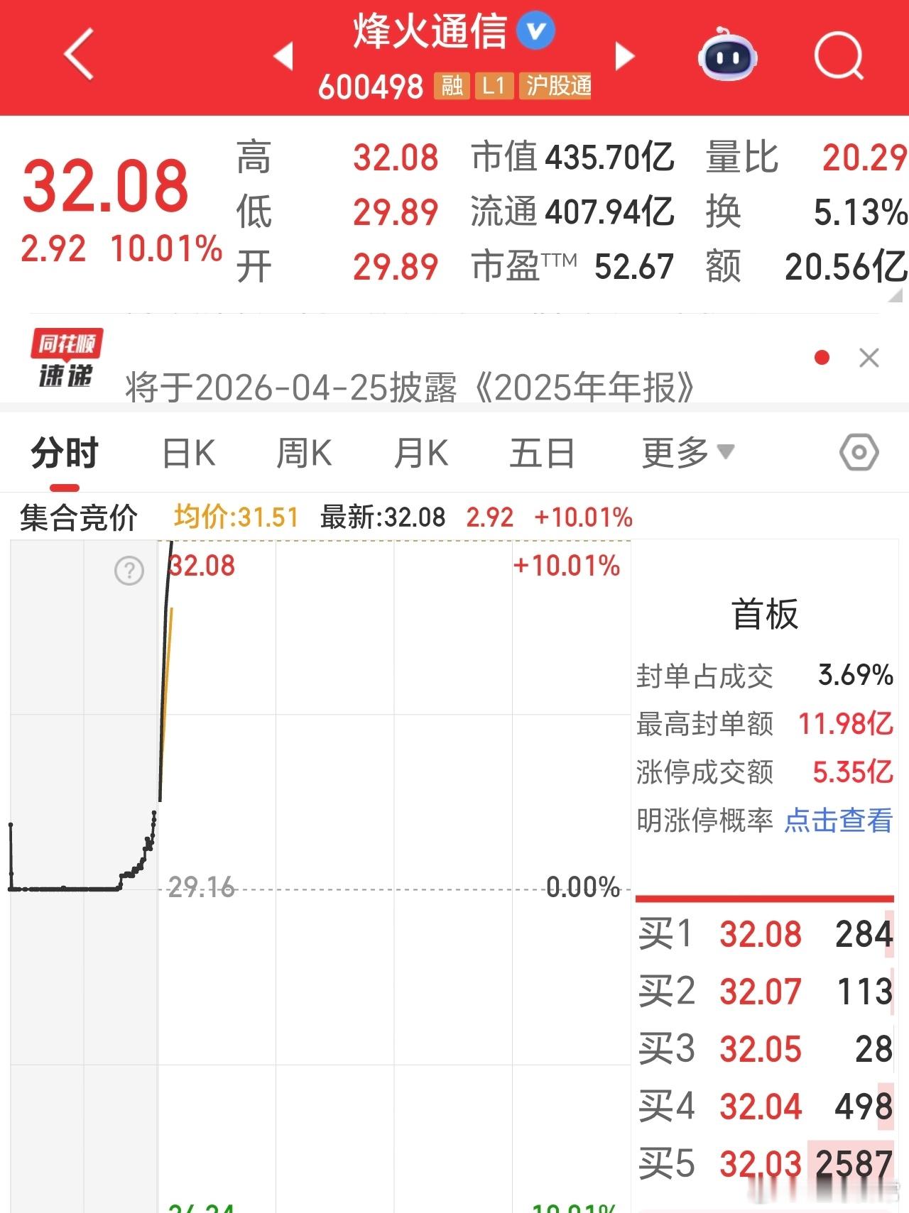 牛，直接就涨停了。