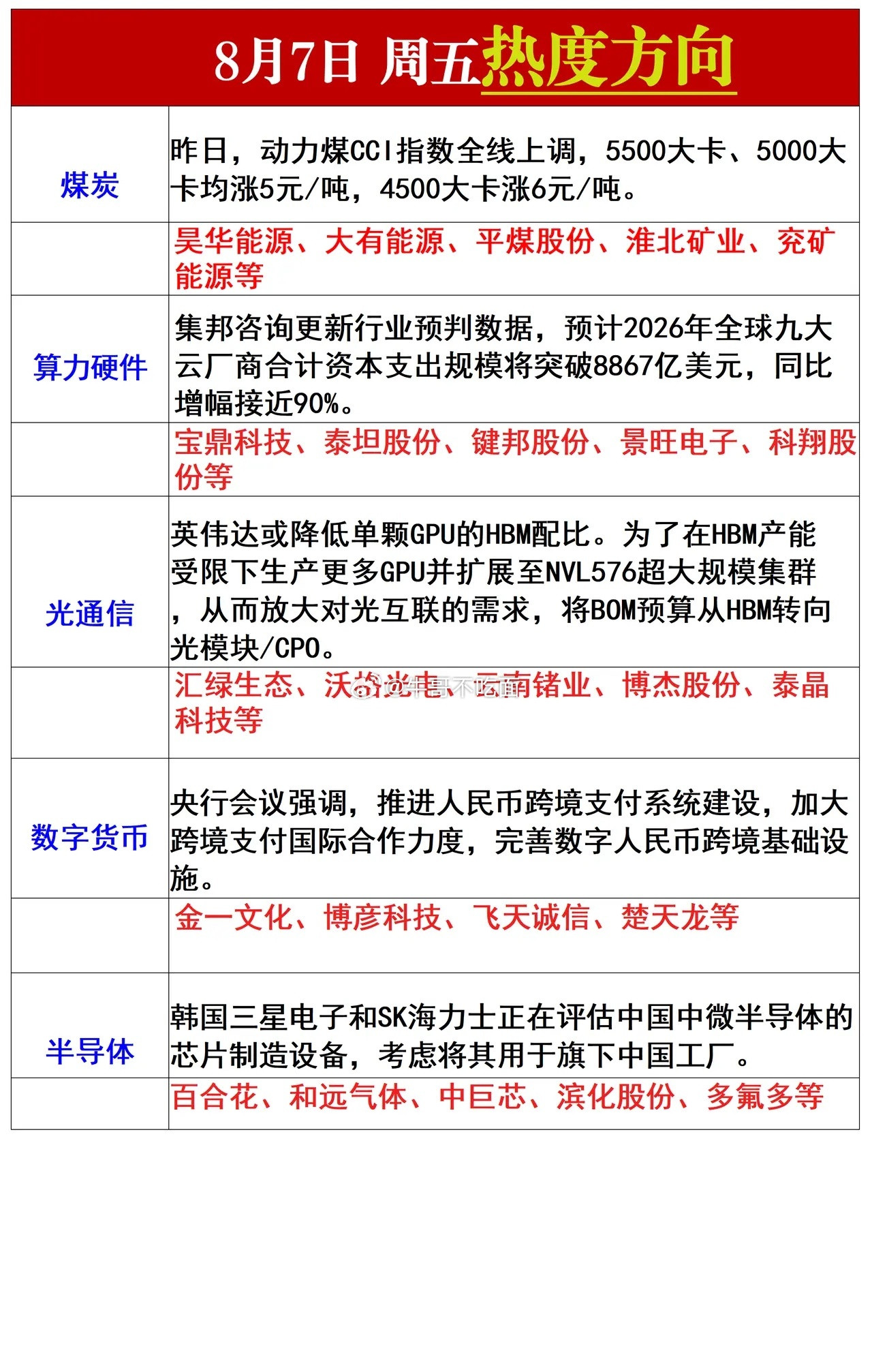 8月7日热度方向！